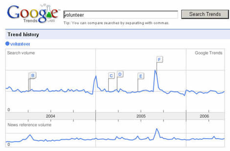 Trend History Graph