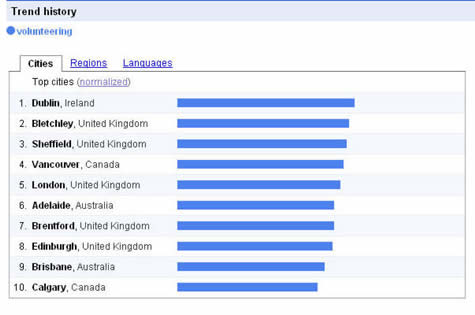 Volunteering Cities graph
